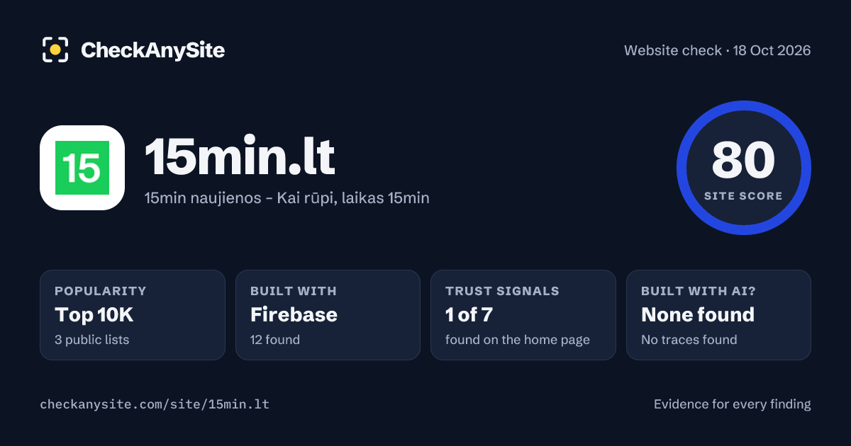 15min.lt on CheckAnySite: AI traces none found, popularity Top 10K, site score 80 of 100.