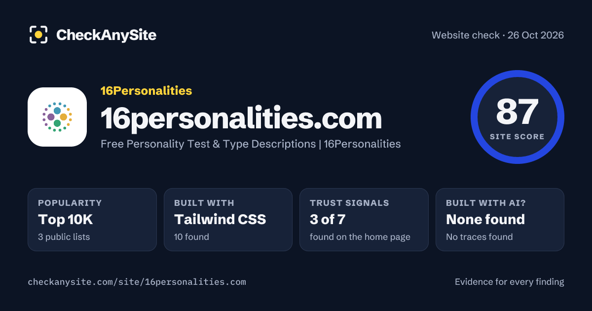 16personalities.com on CheckAnySite: AI traces none found, popularity Top 10K, site score 87 of 100.