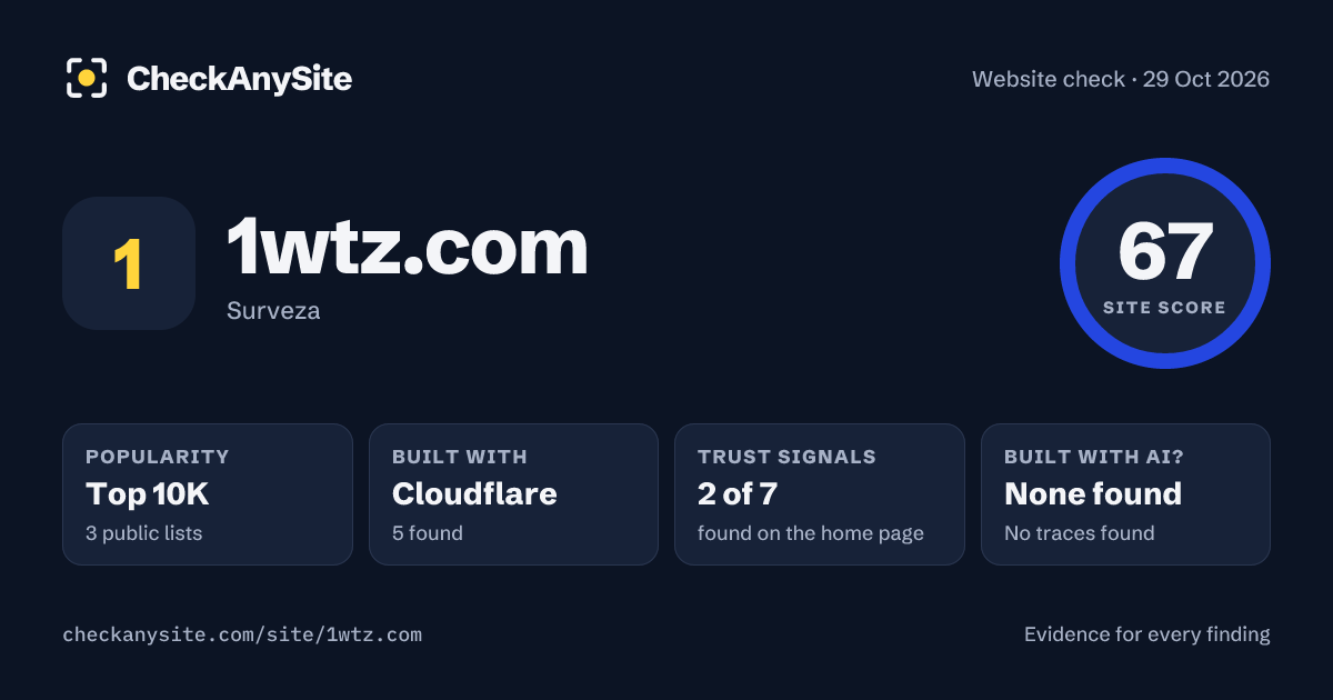 1wtz.com on CheckAnySite: AI traces none found, popularity Top 10K, site score 67 of 100.