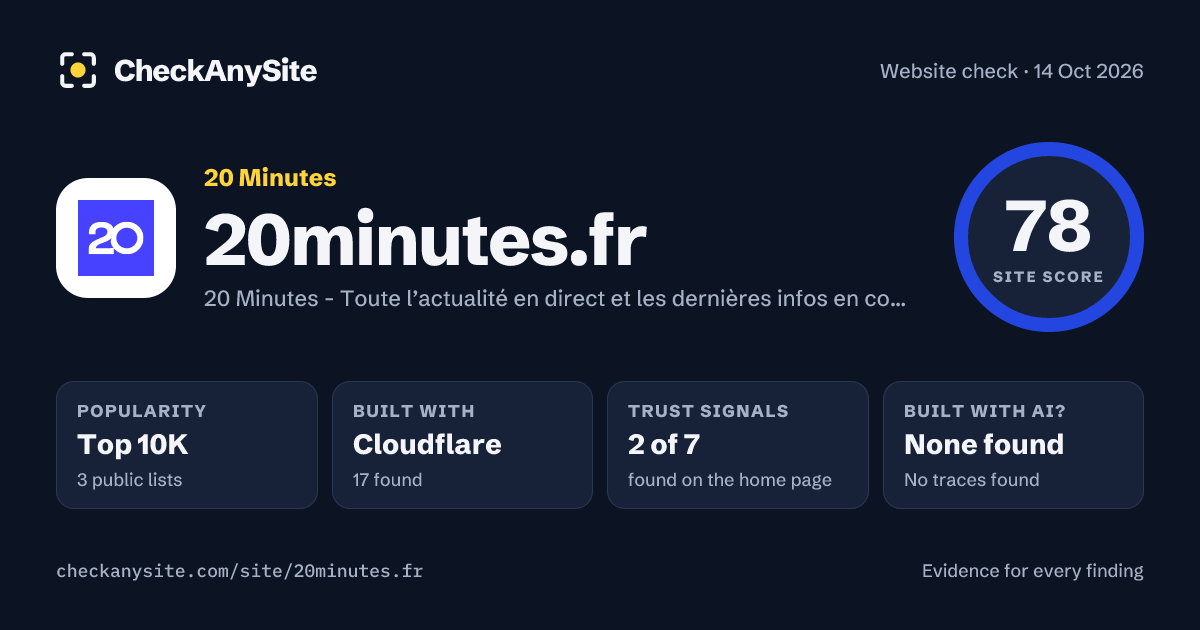 20minutes.fr on CheckAnySite: AI traces none found, popularity Top 10K, site score 78 of 100.
