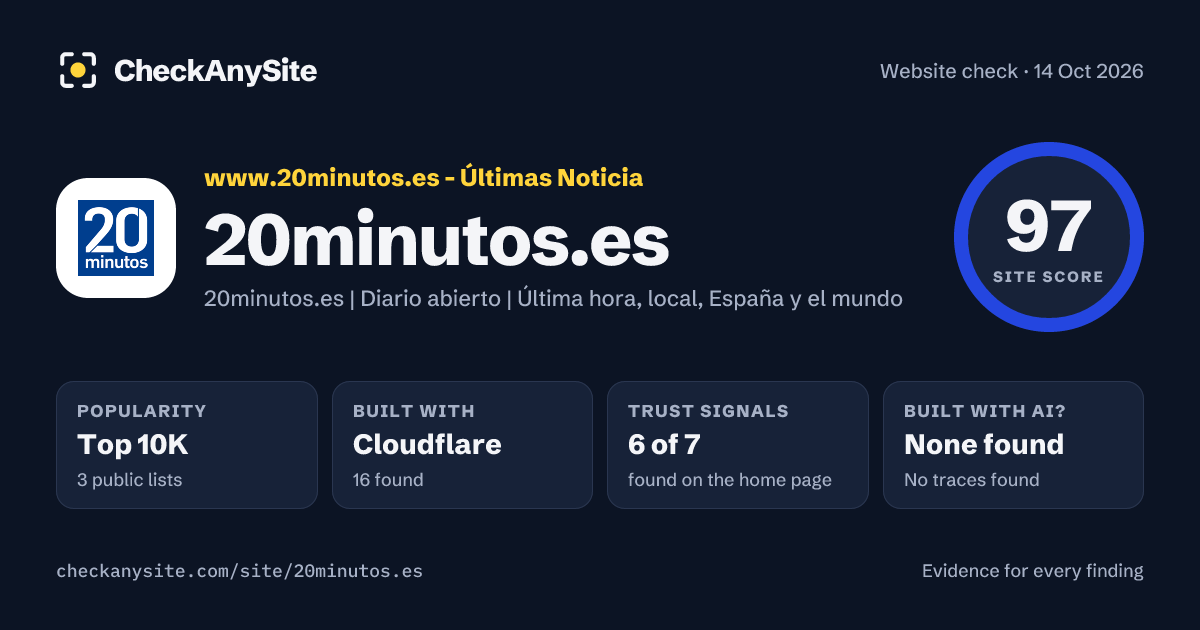 20minutos.es on CheckAnySite: AI traces none found, popularity Top 10K, site score 97 of 100.