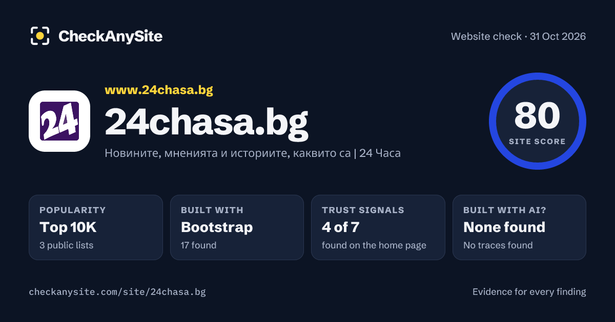 24chasa.bg on CheckAnySite: AI traces none found, popularity Top 10K, site score 80 of 100.