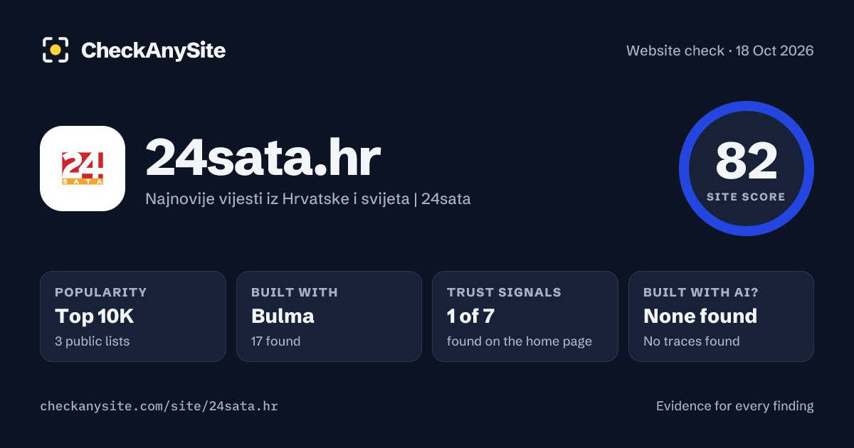 24sata.hr on CheckAnySite: AI traces none found, popularity Top 10K, site score 82 of 100.