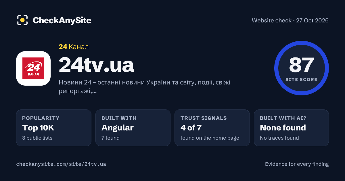 24tv.ua on CheckAnySite: AI traces none found, popularity Top 10K, site score 87 of 100.