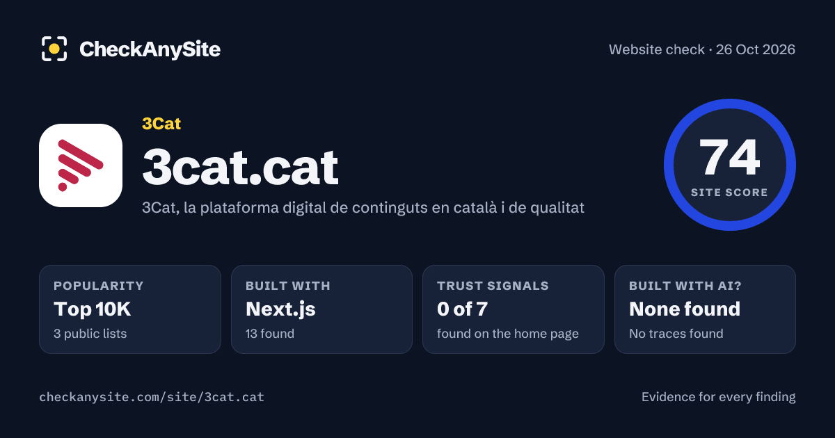 3cat.cat on CheckAnySite: AI traces none found, popularity Top 10K, site score 74 of 100.