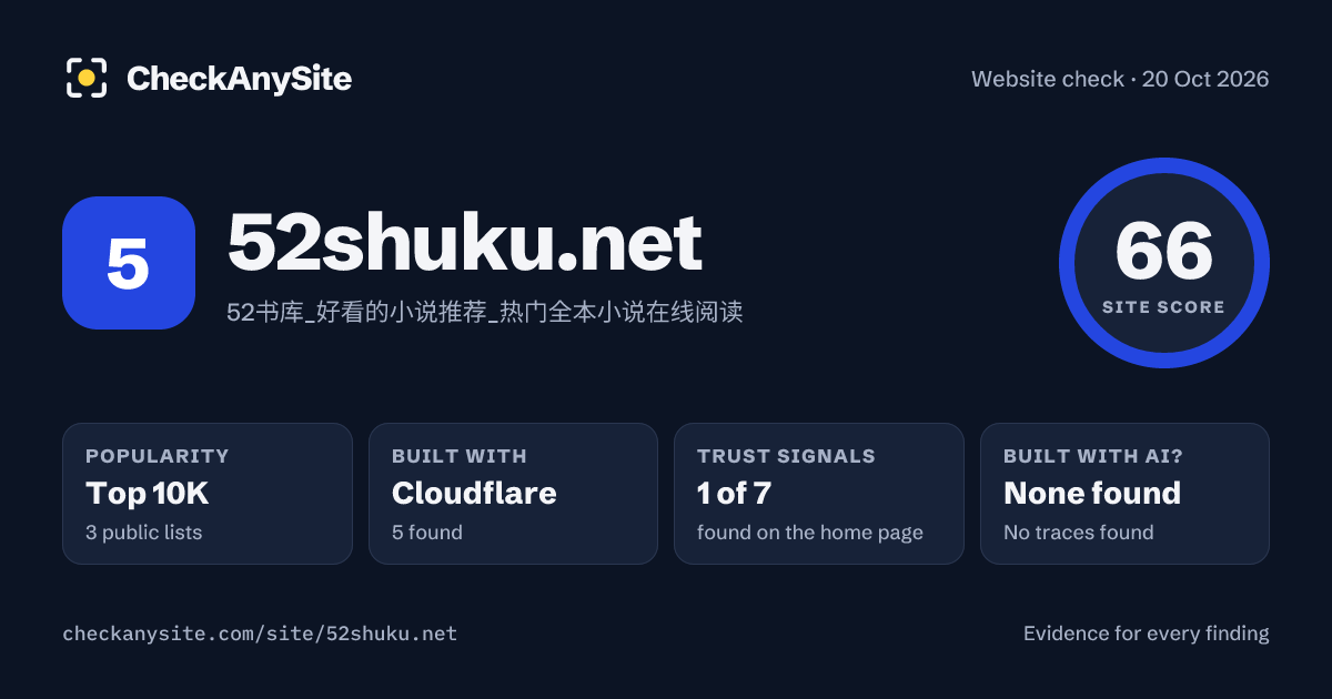 52shuku.net on CheckAnySite: AI traces none found, popularity Top 10K, site score 66 of 100.