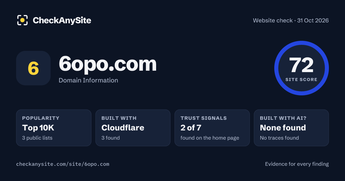 6opo.com on CheckAnySite: AI traces none found, popularity Top 10K, site score 72 of 100.