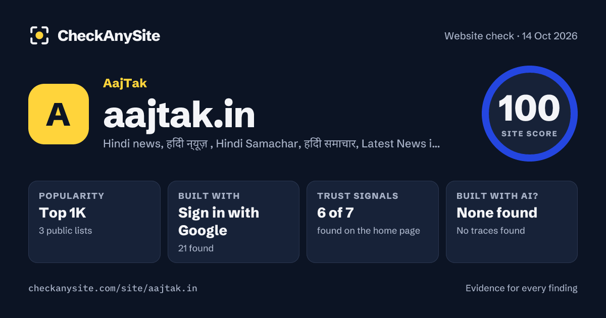 aajtak.in on CheckAnySite: AI traces none found, popularity Top 1K, site score 100 of 100.