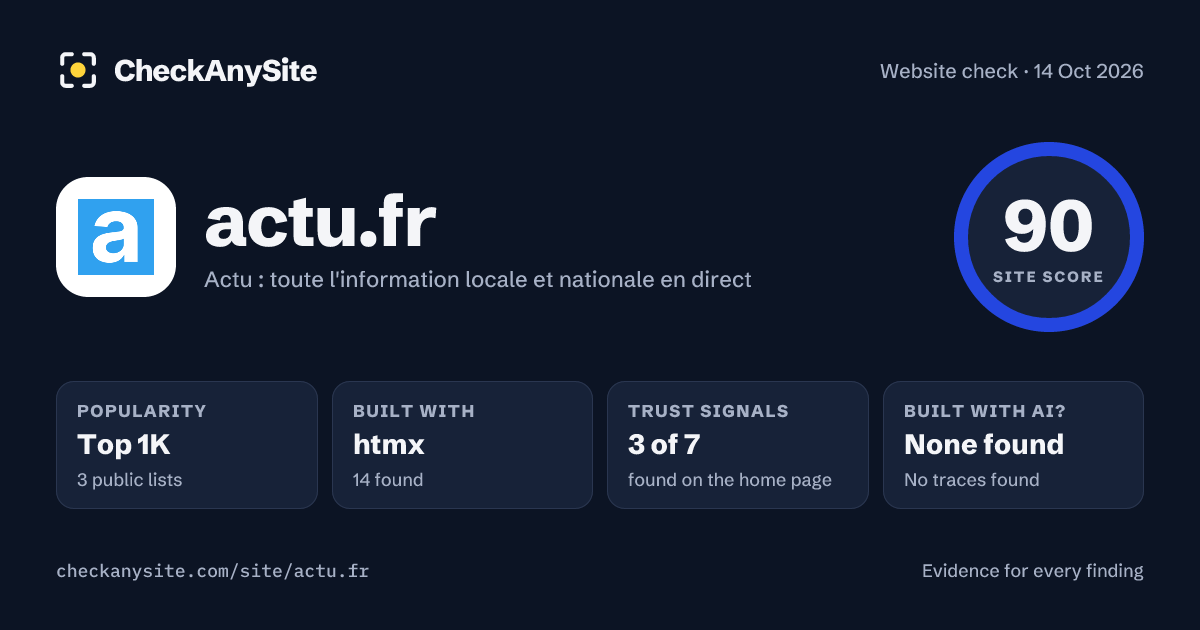 actu.fr on CheckAnySite: AI traces none found, popularity Top 1K, site score 90 of 100.
