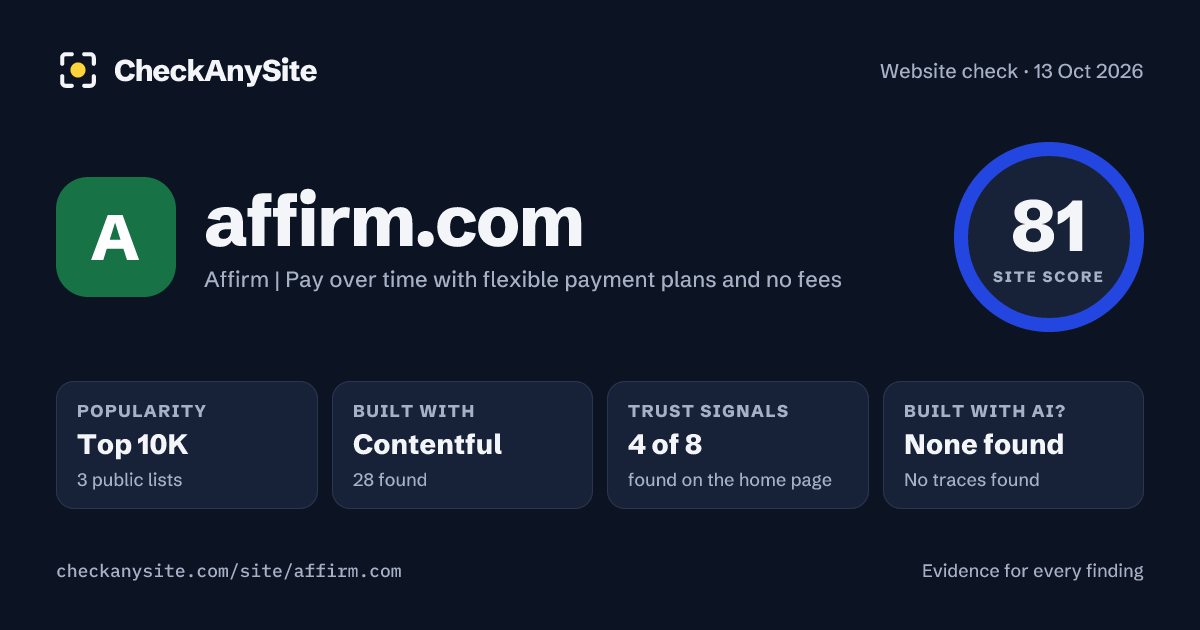affirm.com on CheckAnySite: AI traces none found, popularity Top 10K, site score 81 of 100.