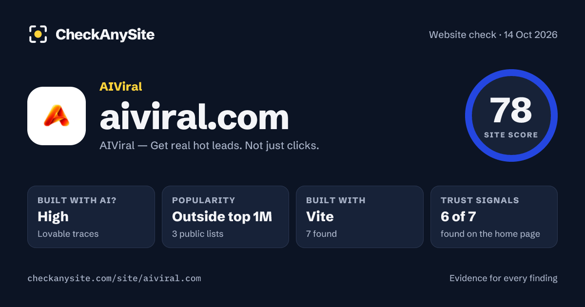 aiviral.com on CheckAnySite: AI traces high, popularity Outside top 1M, site score 78 of 100.