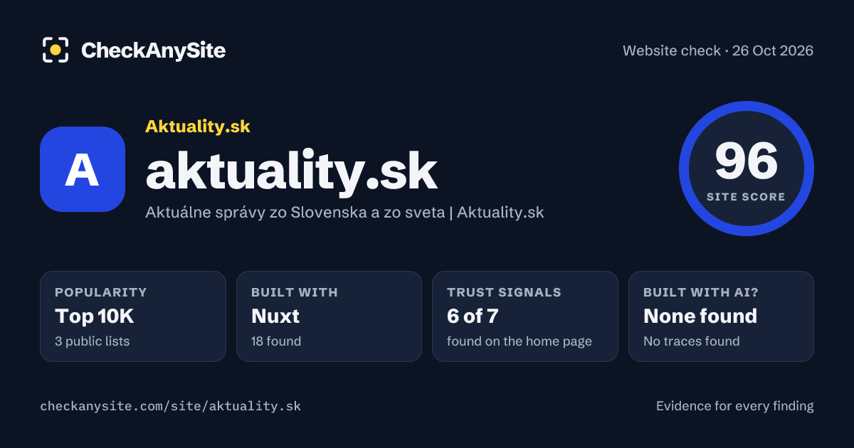 aktuality.sk on CheckAnySite: AI traces none found, popularity Top 10K, site score 96 of 100.