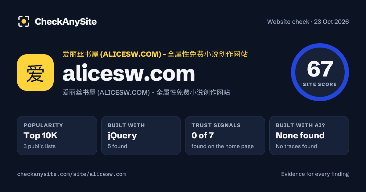 alicesw.com on CheckAnySite: AI traces none found, popularity Top 10K, site score 67 of 100.