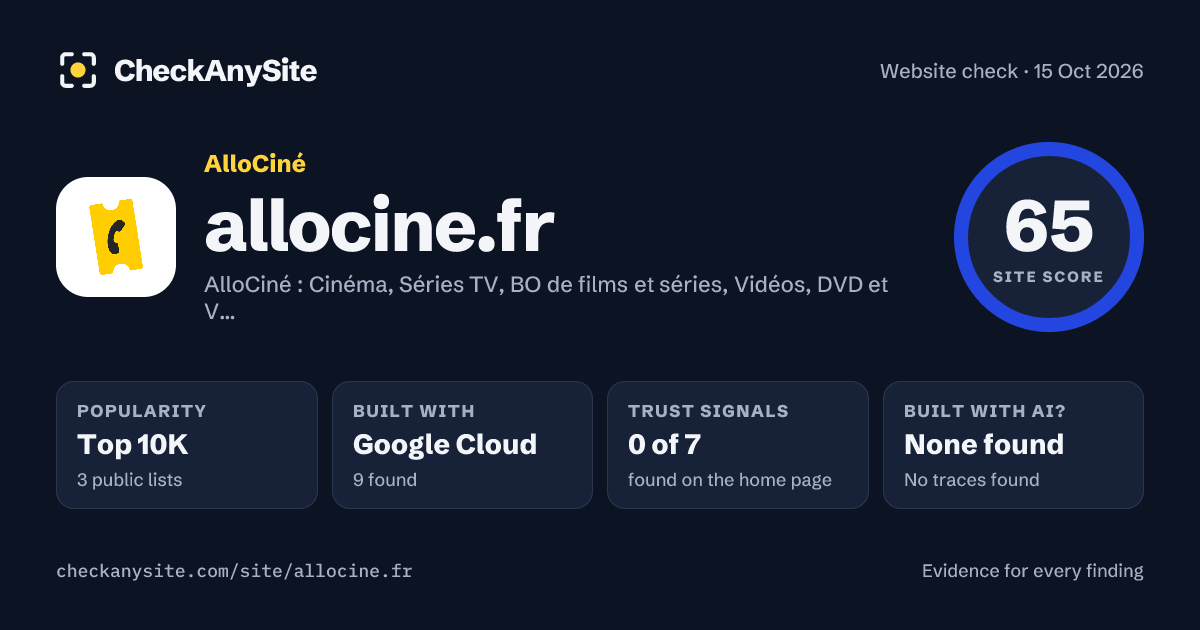 allocine.fr on CheckAnySite: AI traces none found, popularity Top 10K, site score 65 of 100.