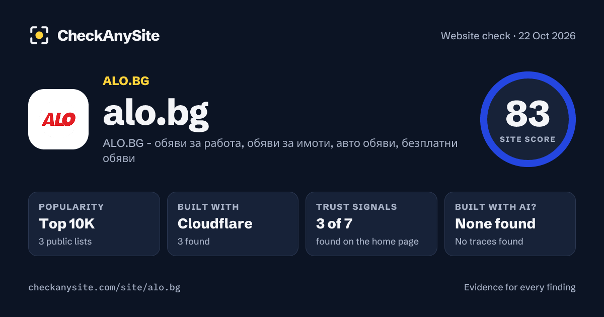 alo.bg on CheckAnySite: AI traces none found, popularity Top 10K, site score 83 of 100.