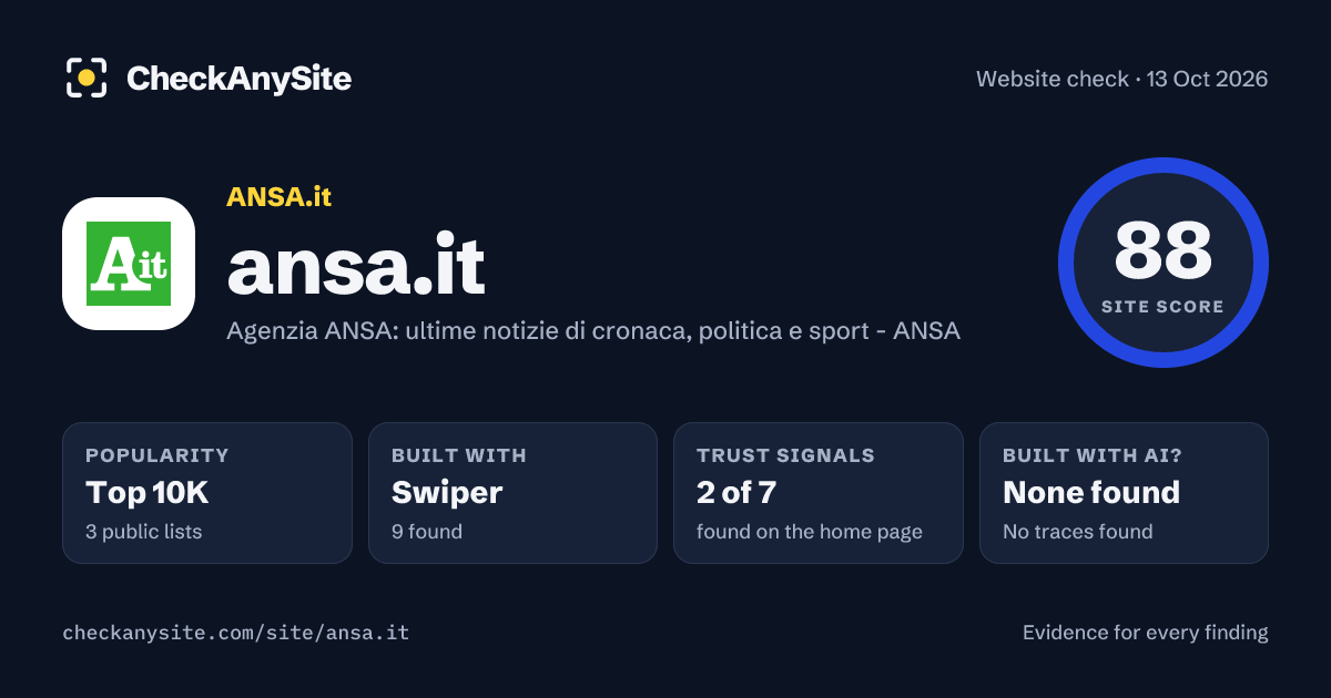 ansa.it on CheckAnySite: AI traces none found, popularity Top 10K, site score 88 of 100.
