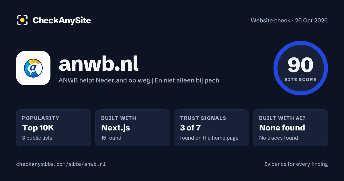 anwb.nl on CheckAnySite: AI traces none found, popularity Top 10K, site score 90 of 100.