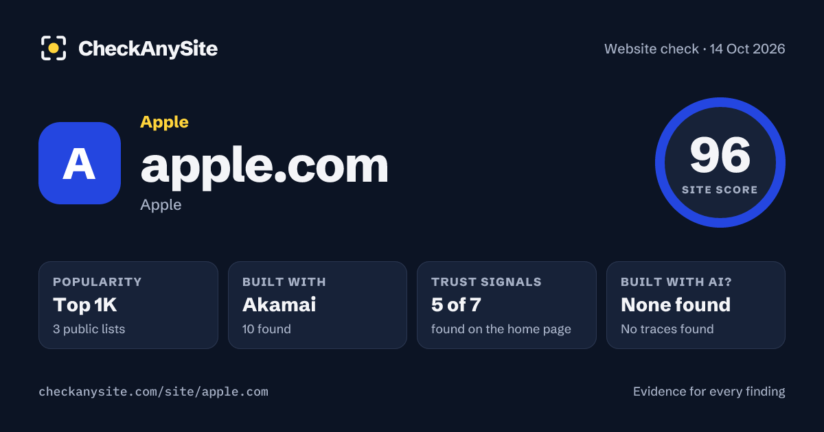 apple.com on CheckAnySite: AI traces none found, popularity Top 1K, site score 96 of 100.