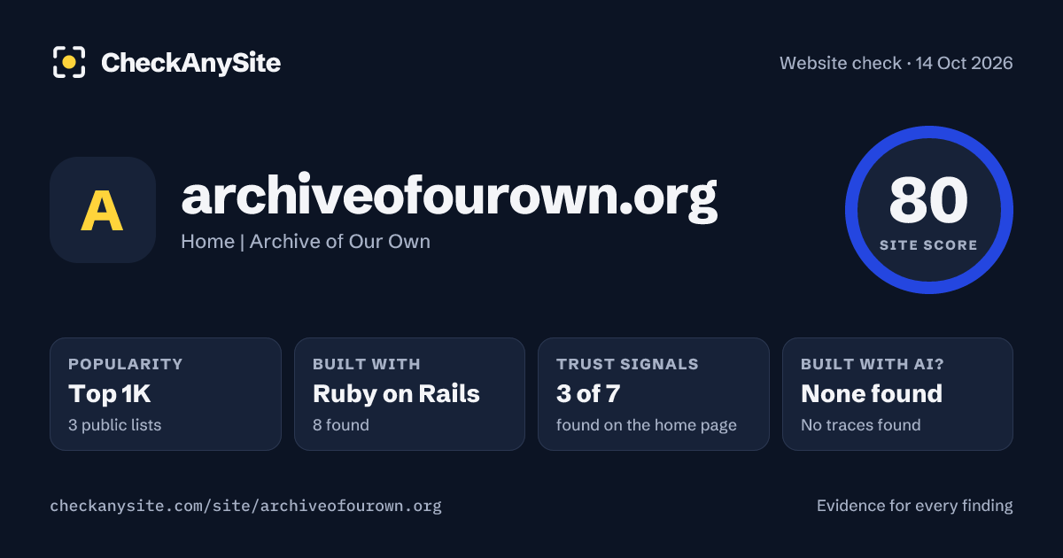 archiveofourown.org on CheckAnySite: AI traces none found, popularity Top 1K, site score 80 of 100.