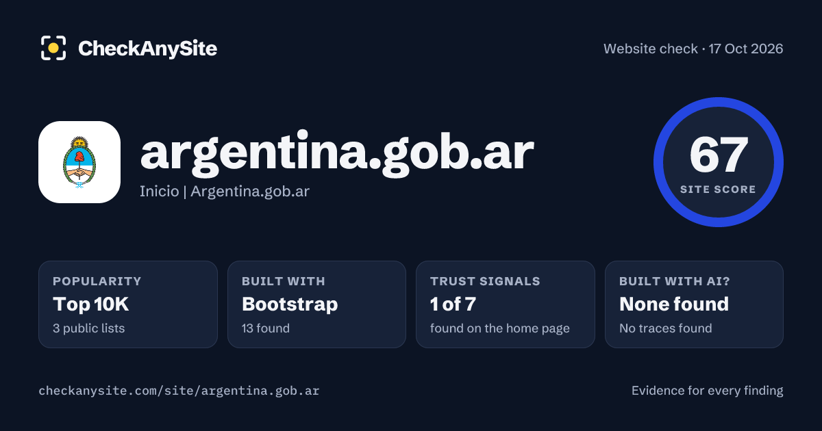 argentina.gob.ar on CheckAnySite: AI traces none found, popularity Top 10K, site score 67 of 100.
