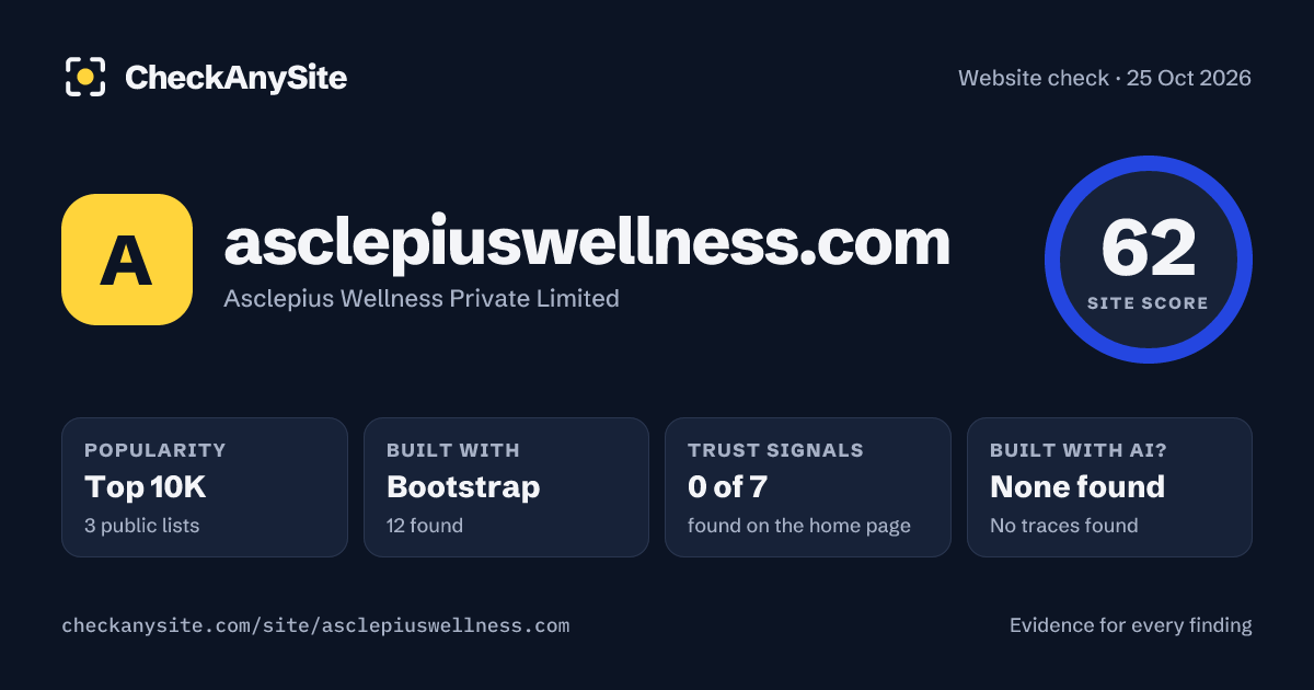 asclepiuswellness.com on CheckAnySite: AI traces none found, popularity Top 10K, site score 62 of 100.