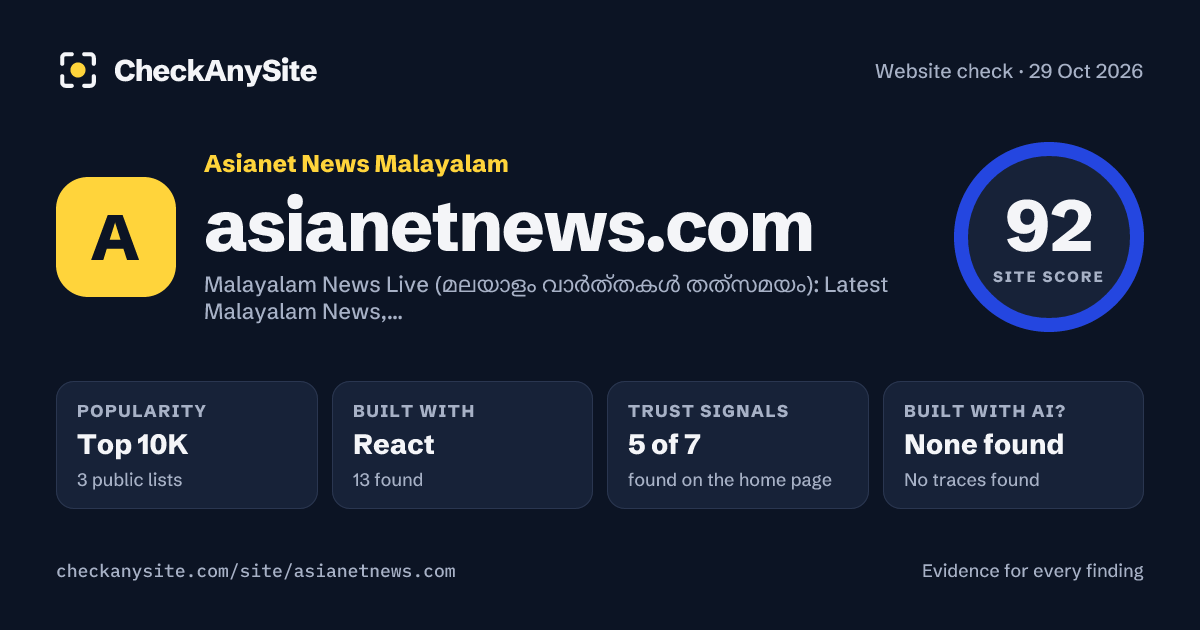 asianetnews.com on CheckAnySite: AI traces none found, popularity Top 10K, site score 92 of 100.
