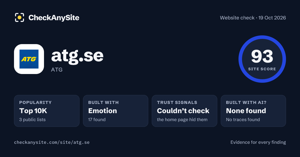 atg.se on CheckAnySite: AI traces none found, popularity Top 10K, site score 93 of 100.