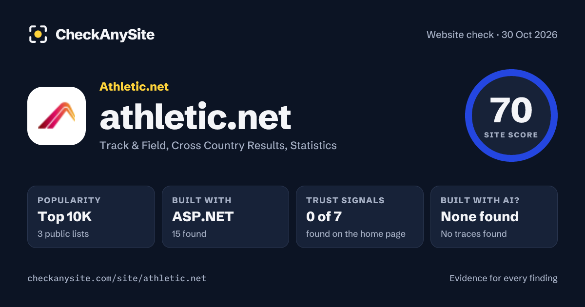 athletic.net on CheckAnySite: AI traces none found, popularity Top 10K, site score 70 of 100.