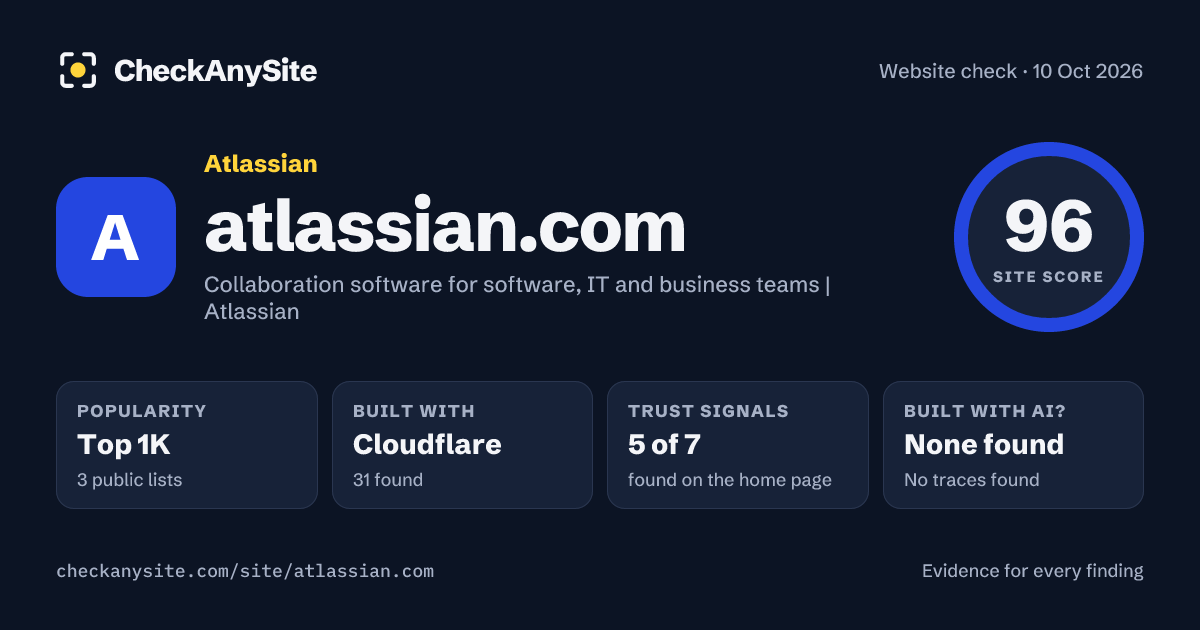 atlassian.com on CheckAnySite: AI traces none found, popularity Top 1K, site score 96 of 100.