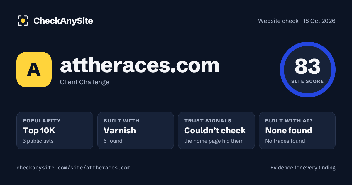 attheraces.com on CheckAnySite: AI traces none found, popularity Top 10K, site score 83 of 100.