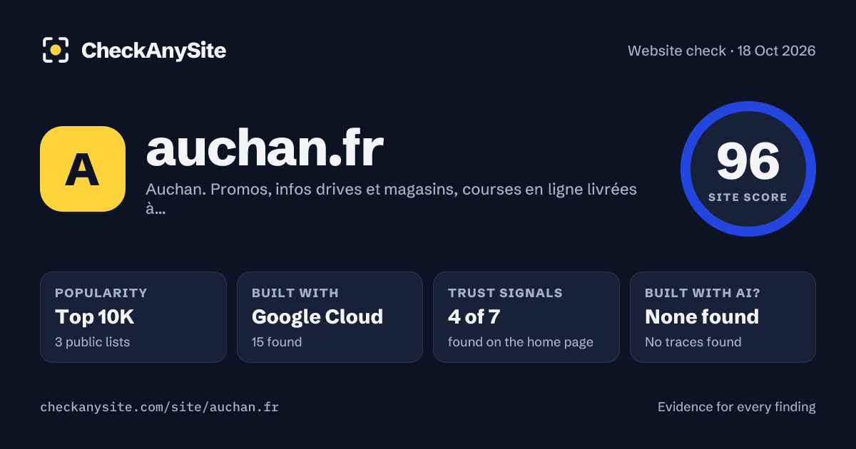 auchan.fr on CheckAnySite: AI traces none found, popularity Top 10K, site score 96 of 100.