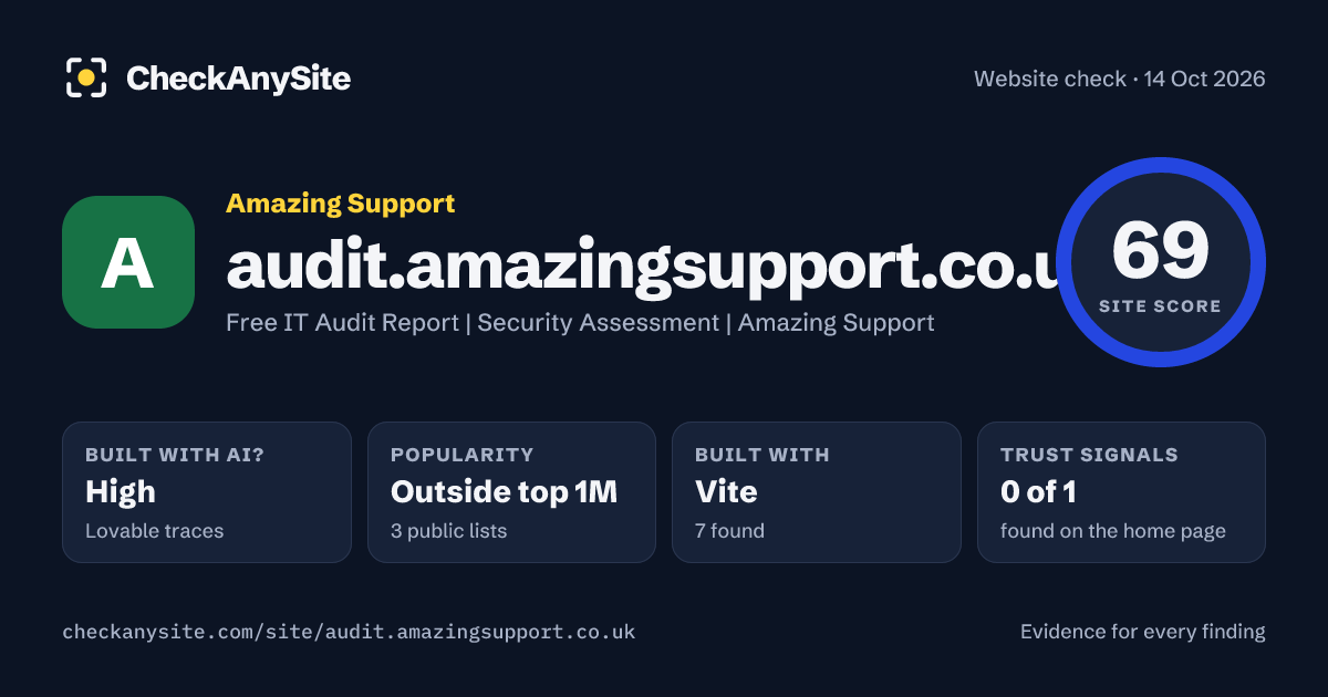 audit.amazingsupport.co.uk on CheckAnySite: AI traces high, popularity Outside top 1M, site score 69 of 100.