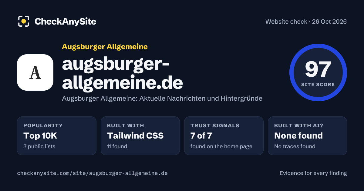 augsburger-allgemeine.de on CheckAnySite: AI traces none found, popularity Top 10K, site score 97 of 100.