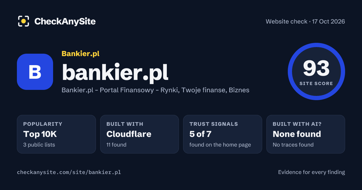 bankier.pl on CheckAnySite: AI traces none found, popularity Top 10K, site score 93 of 100.
