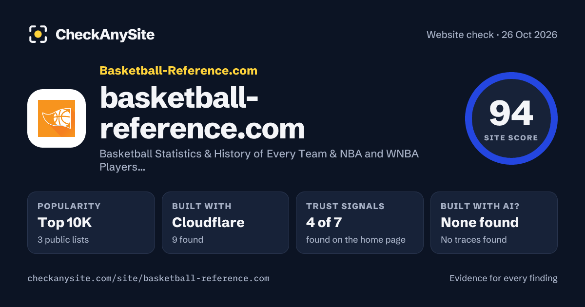 basketball-reference.com on CheckAnySite: AI traces none found, popularity Top 10K, site score 94 of 100.