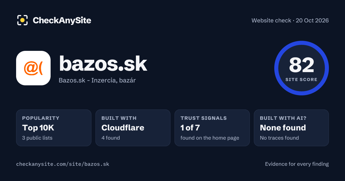 bazos.sk on CheckAnySite: AI traces none found, popularity Top 10K, site score 82 of 100.