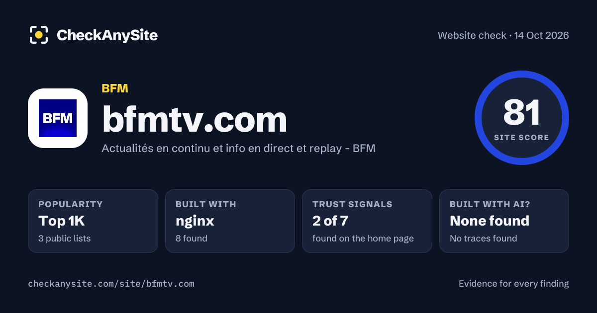 bfmtv.com on CheckAnySite: AI traces none found, popularity Top 1K, site score 81 of 100.