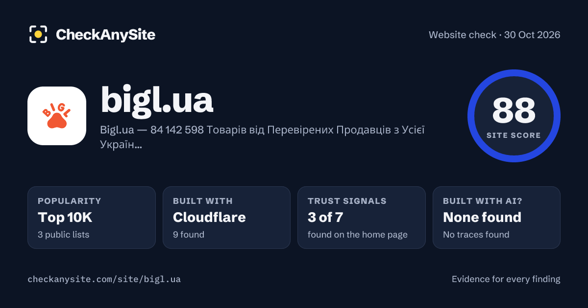 bigl.ua on CheckAnySite: AI traces none found, popularity Top 10K, site score 88 of 100.
