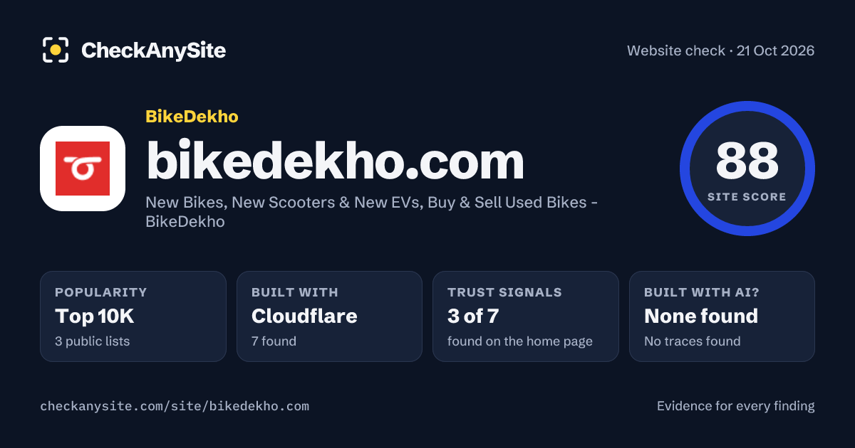 bikedekho.com on CheckAnySite: AI traces none found, popularity Top 10K, site score 88 of 100.
