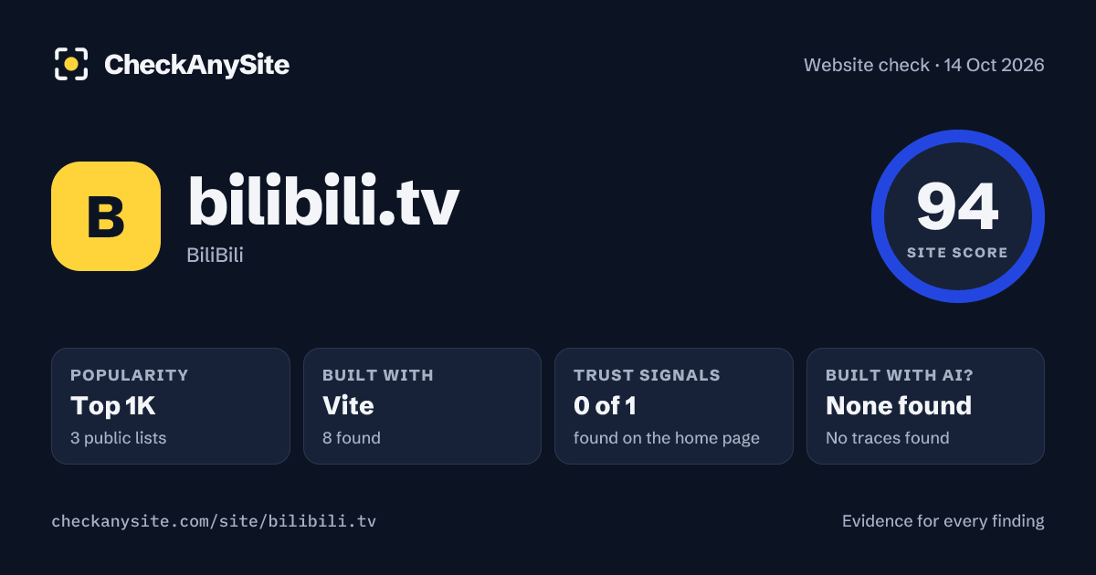 bilibili.tv on CheckAnySite: AI traces none found, popularity Top 1K, site score 94 of 100.