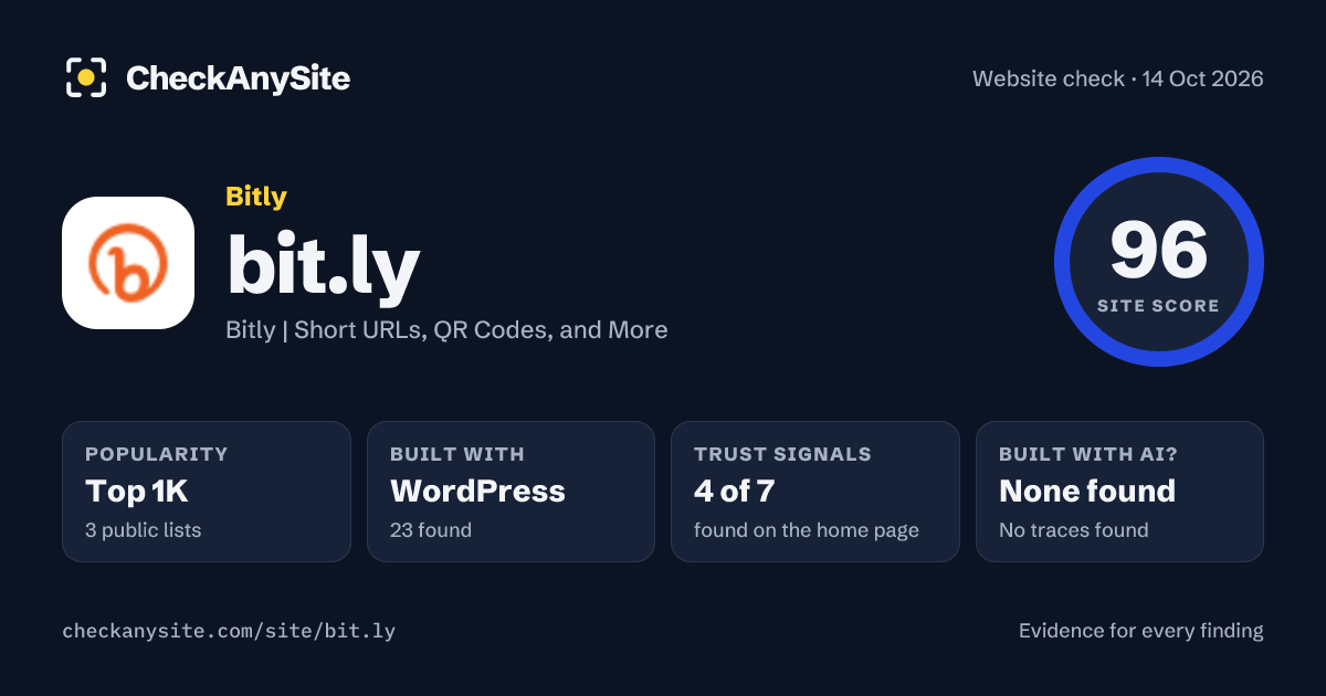 bit.ly on CheckAnySite: AI traces none found, popularity Top 1K, site score 96 of 100.