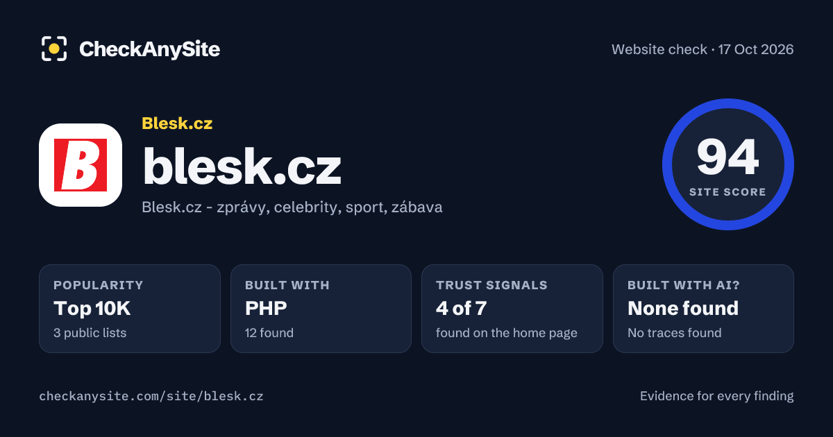 blesk.cz on CheckAnySite: AI traces none found, popularity Top 10K, site score 94 of 100.