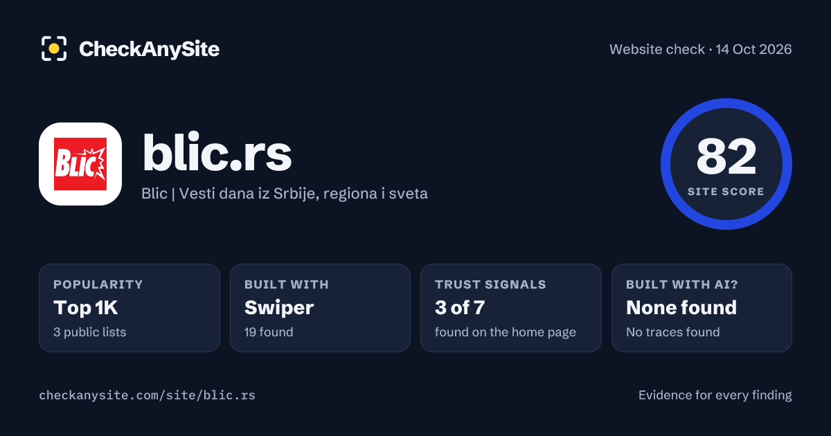blic.rs on CheckAnySite: AI traces none found, popularity Top 1K, site score 82 of 100.