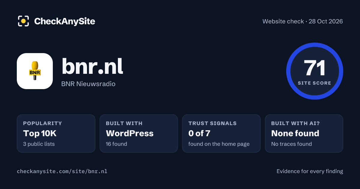 bnr.nl on CheckAnySite: AI traces none found, popularity Top 10K, site score 71 of 100.