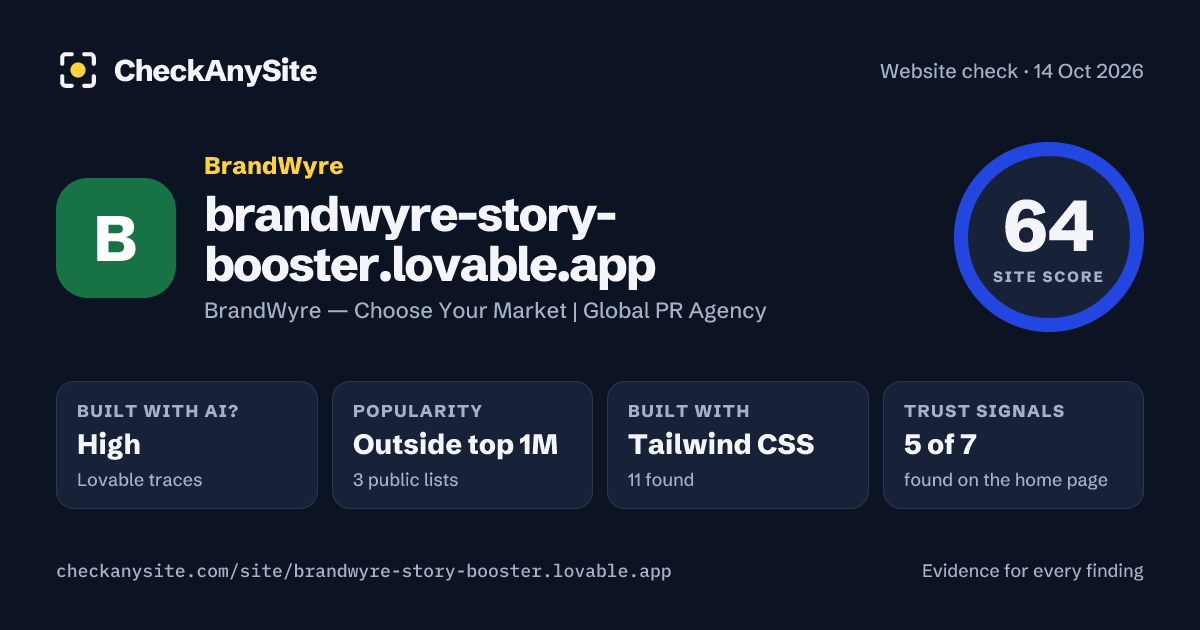 brandwyre-story-booster.lovable.app on CheckAnySite: AI traces high, popularity Outside top 1M, site score 64 of 100.