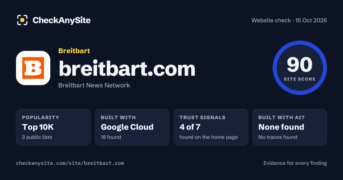 breitbart.com on CheckAnySite: AI traces none found, popularity Top 10K, site score 90 of 100.