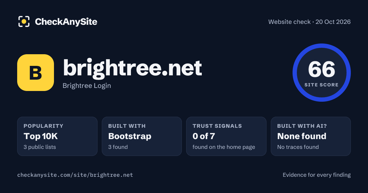 brightree.net on CheckAnySite: AI traces none found, popularity Top 10K, site score 66 of 100.