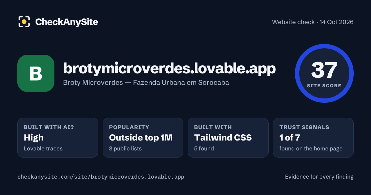 brotymicroverdes.lovable.app on CheckAnySite: AI traces high, popularity Outside top 1M, site score 37 of 100.