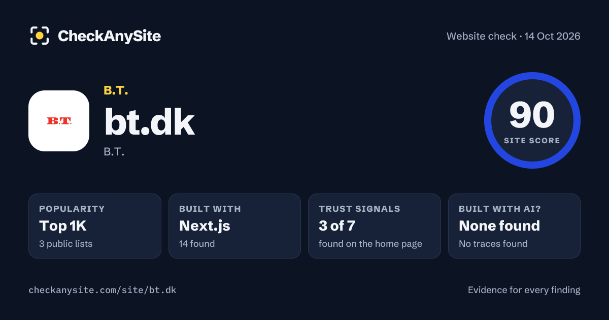 bt.dk on CheckAnySite: AI traces none found, popularity Top 1K, site score 90 of 100.