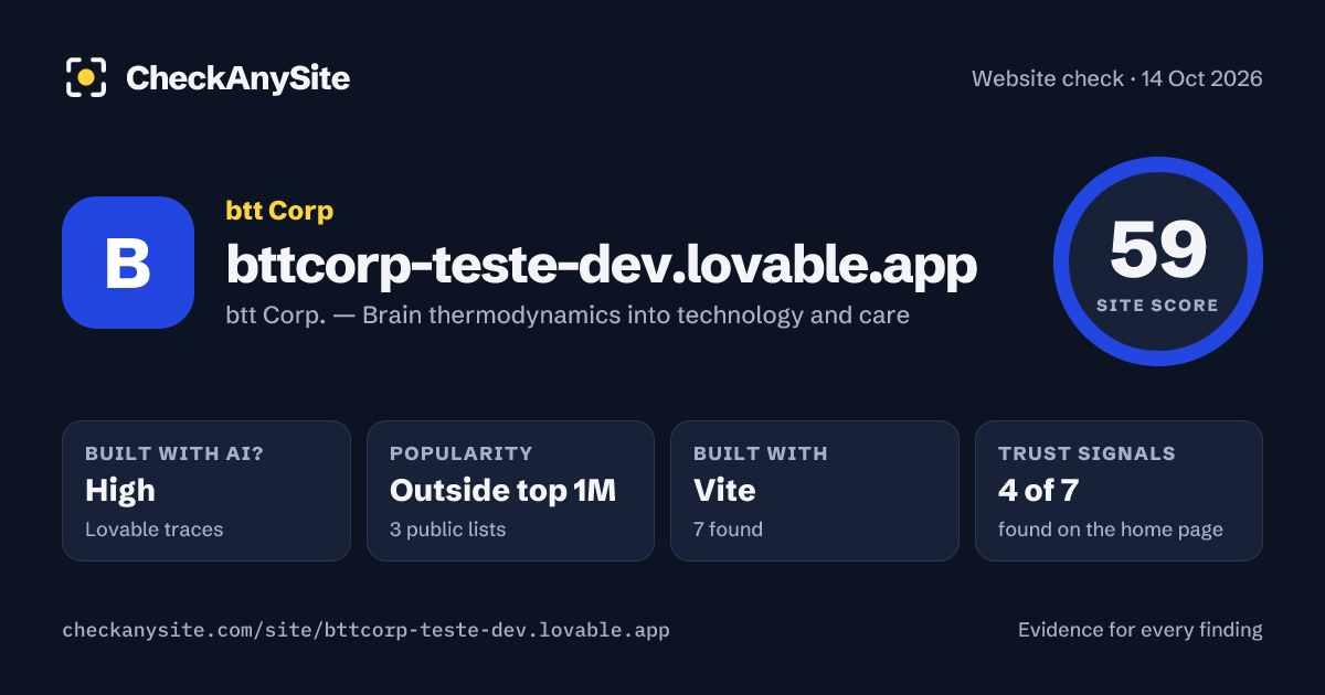 bttcorp-teste-dev.lovable.app on CheckAnySite: AI traces high, popularity Outside top 1M, site score 59 of 100.